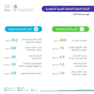 الصادرات السعودية غير البترولية